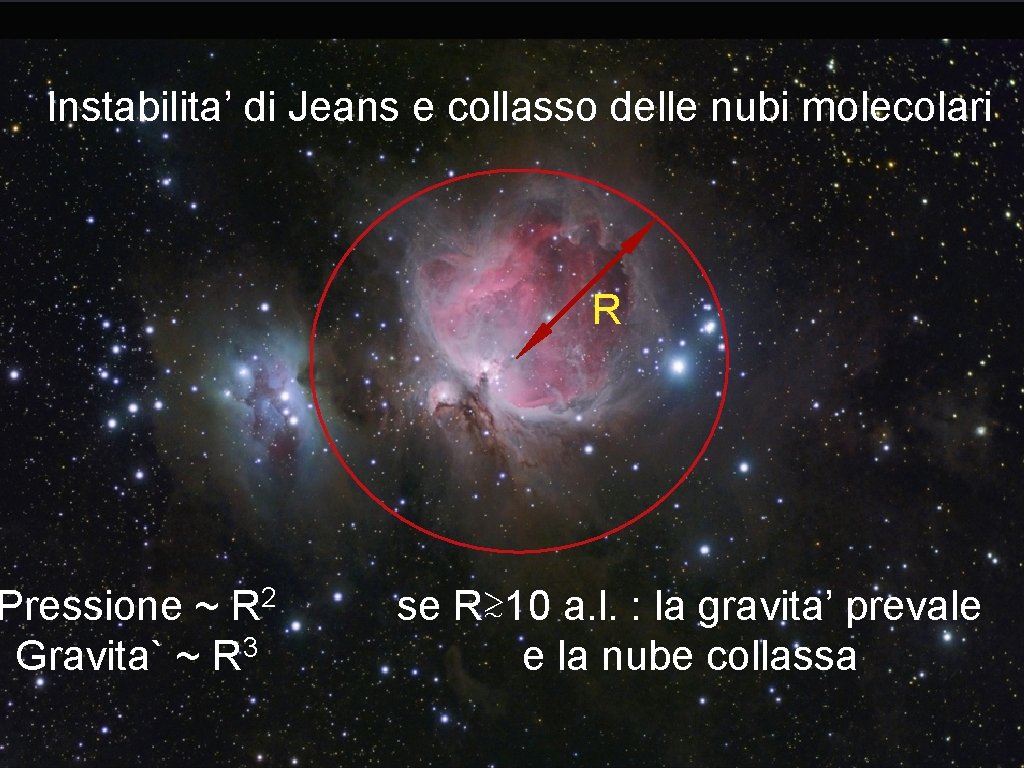 Instabilita’ di Jeans e collasso delle nubi molecolari Pressione ~ R 2 Gravita` ~