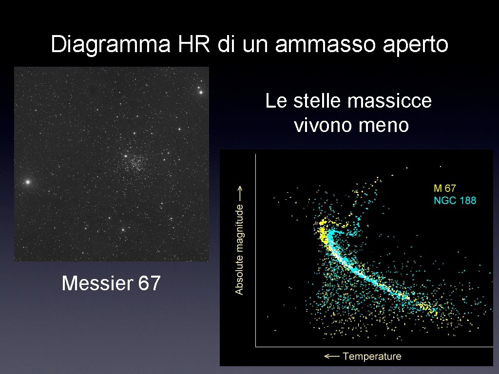 Diagramma HR di un ammasso aperto Le stelle massicce vivono meno Messier 67 