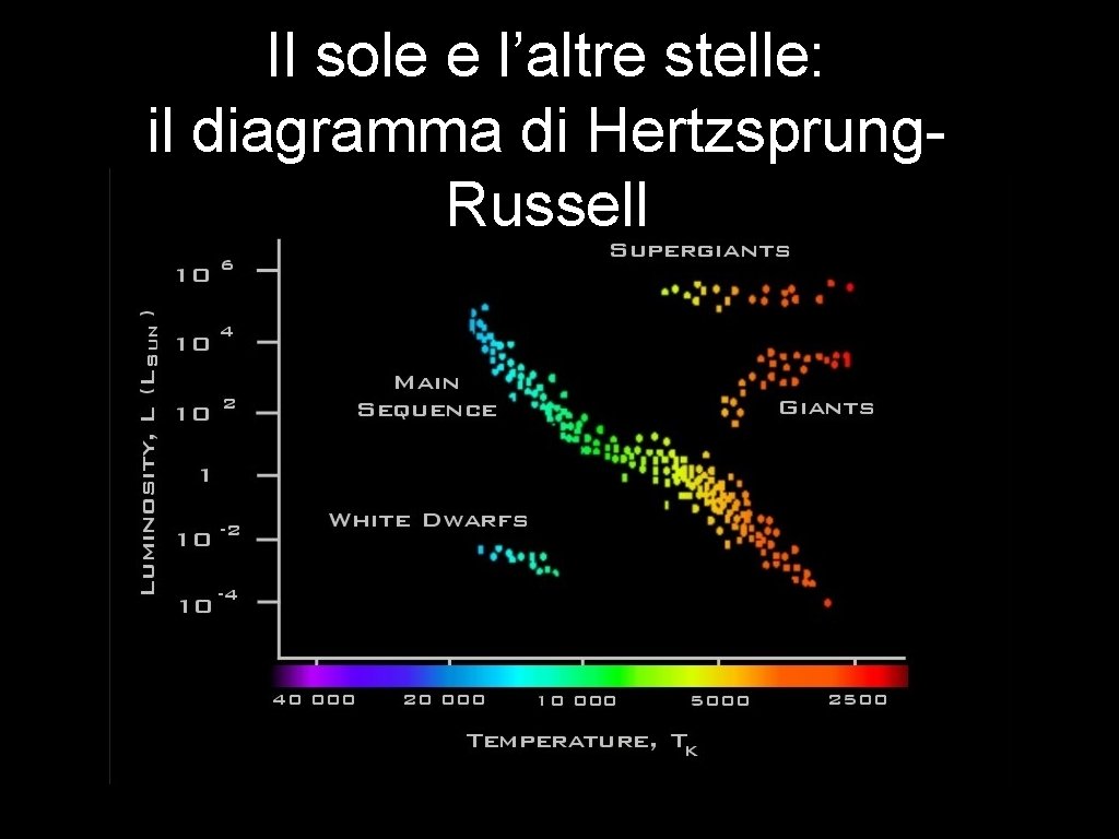 Il sole e l’altre stelle: il diagramma di Hertzsprung. Russell 
