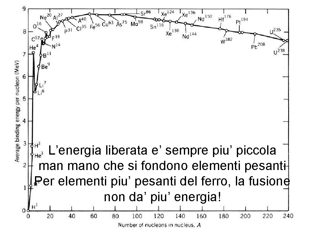 L’energia liberata e’ sempre piu’ piccola mano che si fondono elementi pesanti Per elementi