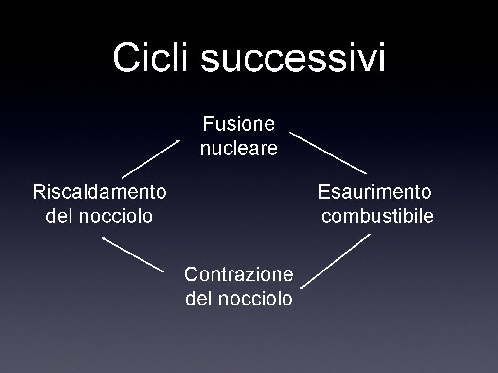 Cicli successivi Fusione nucleare Riscaldamento del nocciolo Esaurimento combustibile Contrazione del nocciolo 