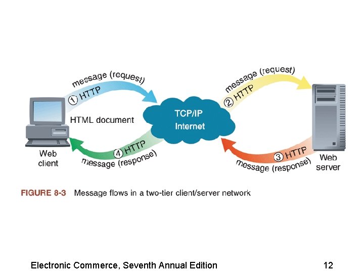 Electronic Commerce, Seventh Annual Edition 12 