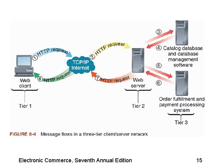 Electronic Commerce, Seventh Annual Edition 15 