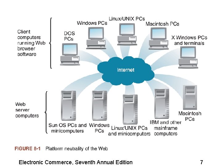 Electronic Commerce, Seventh Annual Edition 7 