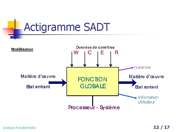 Actigramme SADT nuisances Information utilisateur Analyse Fonctionnelle 12 / 17 