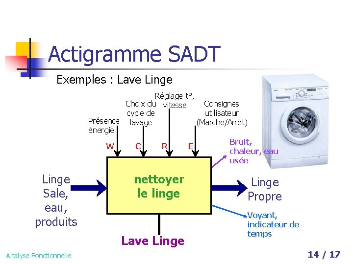 Actigramme SADT Exemples : Lave Linge Réglage t°, Choix du vitesse Consignes cycle de