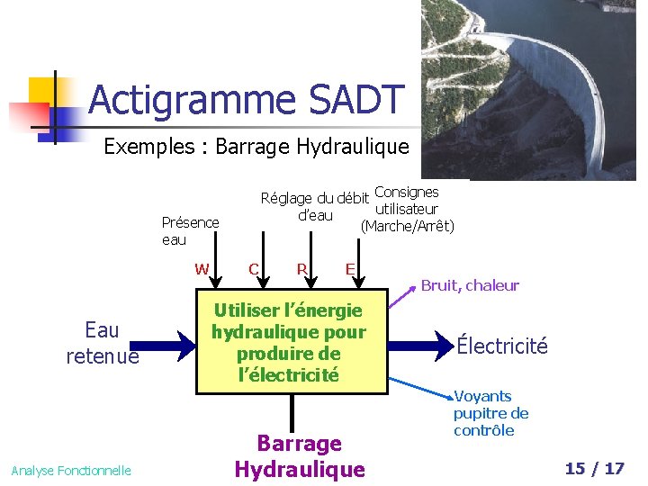 Actigramme SADT Exemples : Barrage Hydraulique Réglage du débit Consignes utilisateur d’eau (Marche/Arrêt) Présence