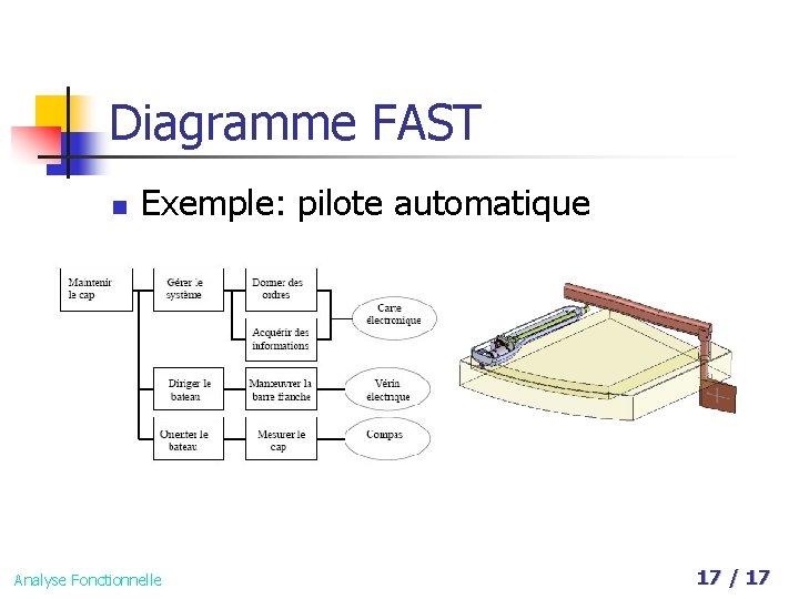 Diagramme FAST n Exemple: pilote automatique Analyse Fonctionnelle 17 / 17 