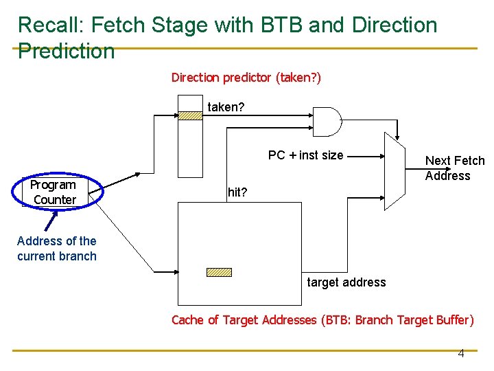 Recall: Fetch Stage with BTB and Direction Prediction Direction predictor (taken? ) taken? PC