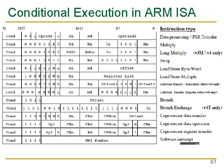 Conditional Execution in ARM ISA 67 