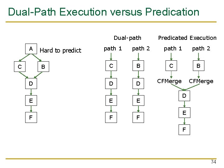 Dual-Path Execution versus Predication Dual-path A C Hard to predict B D E F