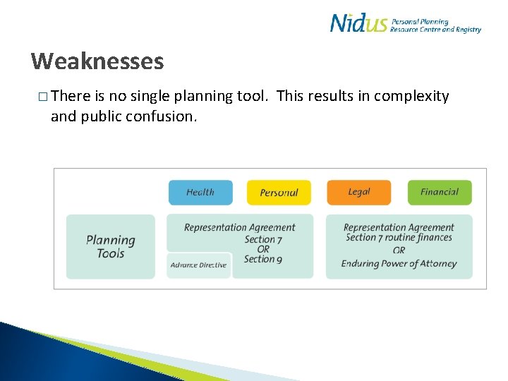 Weaknesses � There is no single planning tool. This results in complexity and public