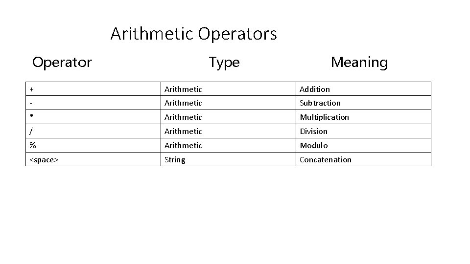 Arithmetic Operators Operator Type Meaning + Arithmetic Addition - Arithmetic Subtraction * Arithmetic Multiplication