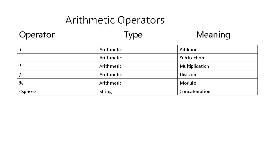 Arithmetic Operators Operator Type Meaning + Arithmetic Addition - Arithmetic Subtraction * Arithmetic Multiplication