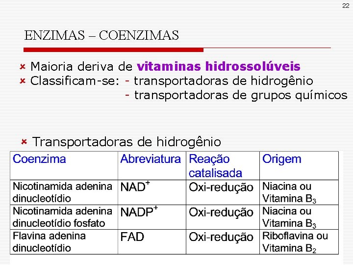 22 ENZIMAS – COENZIMAS û Maioria deriva de vitaminas hidrossolúveis û Classificam-se: - transportadoras 22 ENZIMAS – COENZIMAS û Maioria deriva de vitaminas hidrossolúveis û Classificam-se: - transportadoras