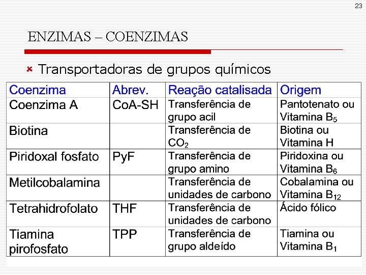 23 ENZIMAS – COENZIMAS û Transportadoras de grupos químicos 