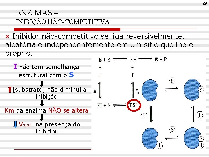 29 ENZIMAS – INIBIÇÃO NÃO-COMPETITIVA û Inibidor não-competitivo se liga reversivelmente, aleatória e independentemente 29 ENZIMAS – INIBIÇÃO NÃO-COMPETITIVA û Inibidor não-competitivo se liga reversivelmente, aleatória e independentemente