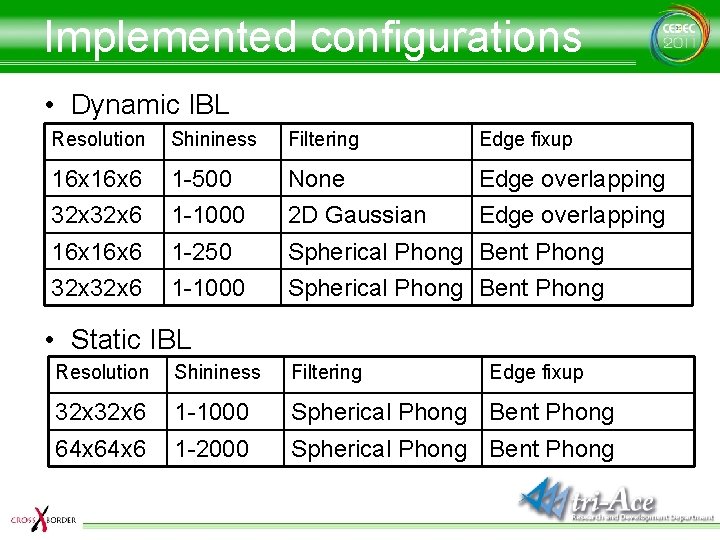 Implemented configurations • Dynamic IBL Resolution Shininess Filtering Edge fixup 16 x 6 1