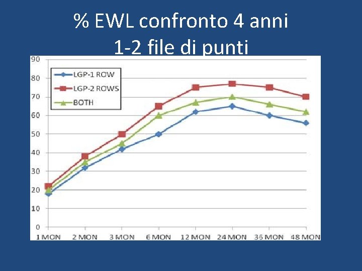 % EWL confronto 4 anni 1 -2 file di punti 