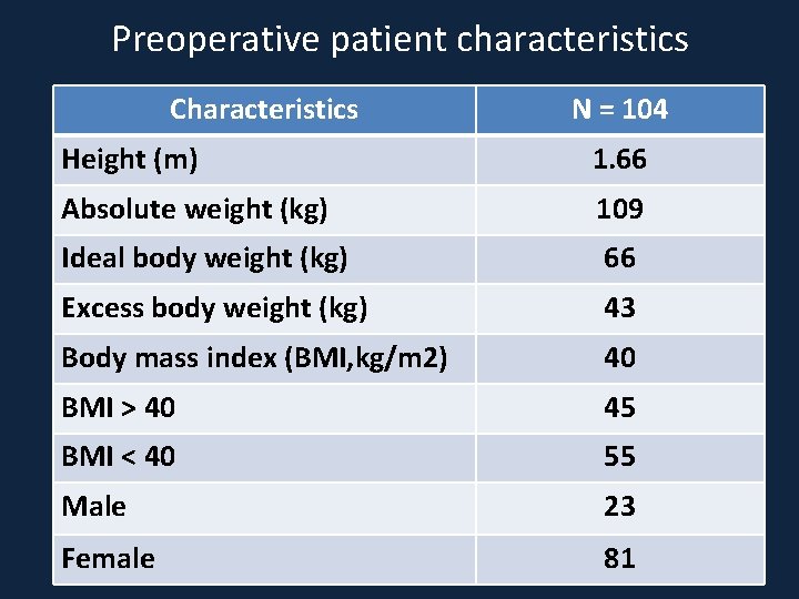 Preoperative patient characteristics Characteristics N = 104 Height (m) 1. 66 Absolute weight (kg)