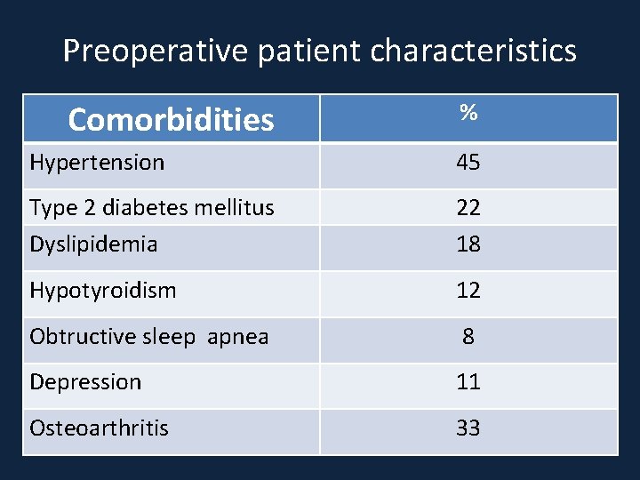 Preoperative patient characteristics Comorbidities % Hypertension 45 Type 2 diabetes mellitus Dyslipidemia 22 18