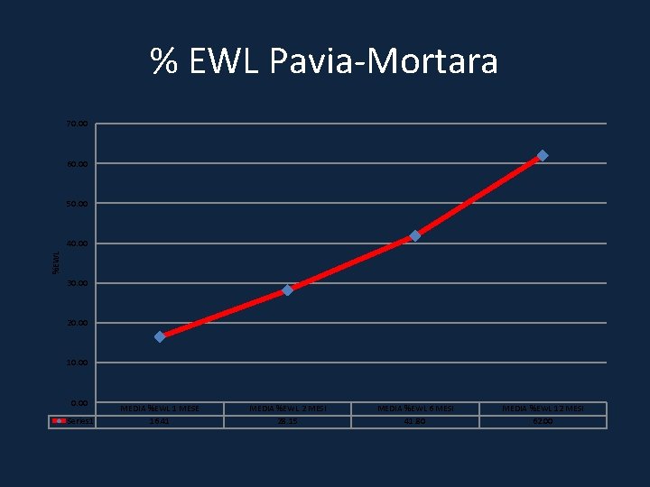 % EWL Pavia-Mortara 70. 00 60. 00 50. 00 %EWL 40. 00 30. 00