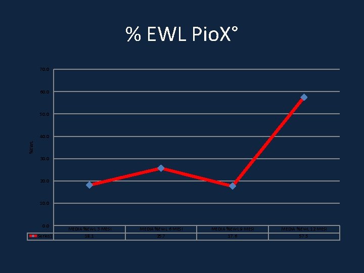 % EWL Pio. X° 70. 0 60. 0 50. 0 %EWL 40. 0 30.