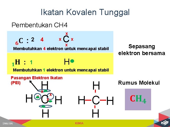 Ikatan Kovalen Tunggal Pembentukan CH 4 x 2 4 x Cx x Membutuhkan 4