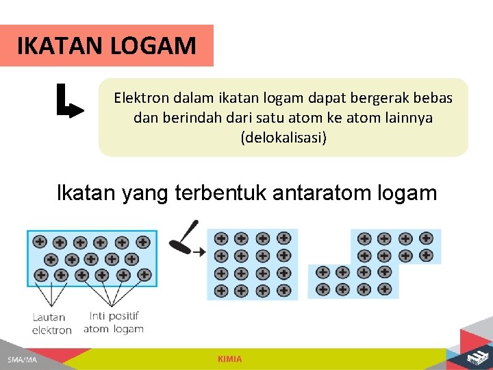 IKATAN LOGAM Elektron dalam ikatan logam dapat bergerak bebas dan berindah dari satu atom