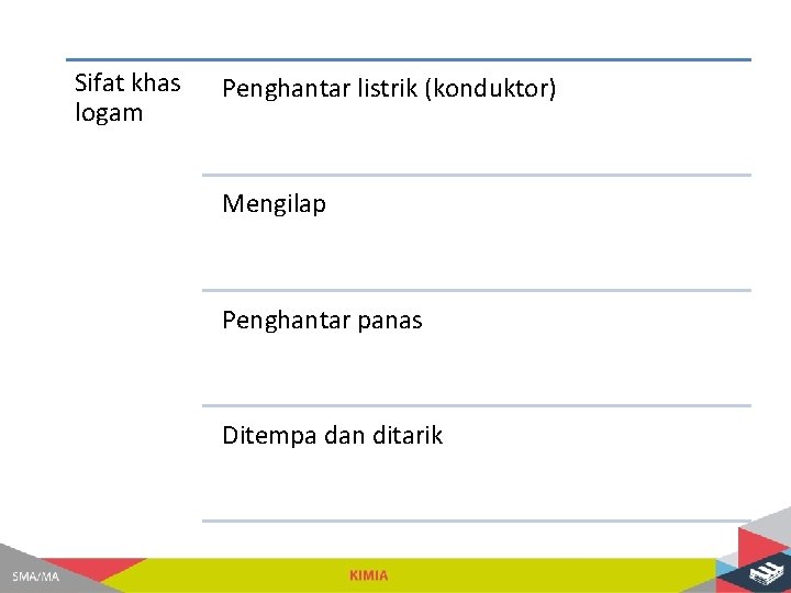 Sifat khas logam Penghantar listrik (konduktor) Mengilap Penghantar panas Ditempa dan ditarik 