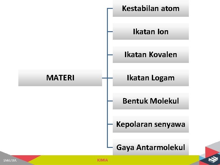 Kestabilan atom Ikatan Ion Ikatan Kovalen MATERI Ikatan Logam Bentuk Molekul Kepolaran senyawa Gaya