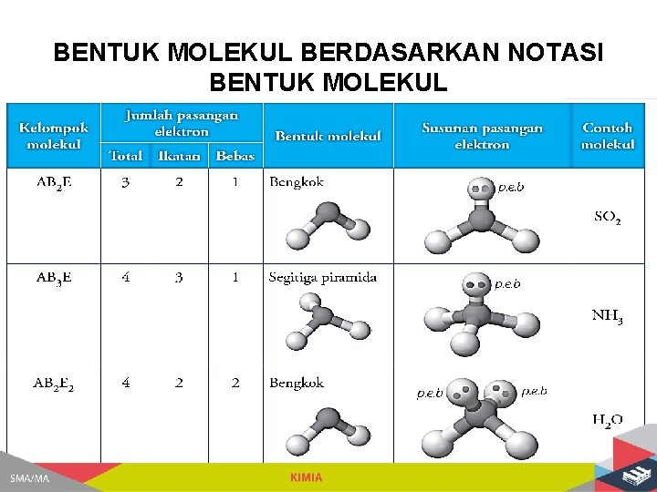 BENTUK MOLEKUL BERDASARKAN NOTASI BENTUK MOLEKUL 