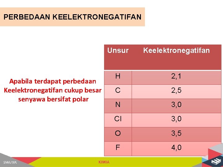 PERBEDAAN KEELEKTRONEGATIFAN Apabila terdapat perbedaan Keelektronegatifan cukup besar senyawa bersifat polar Unsur Keelektronegatifan H