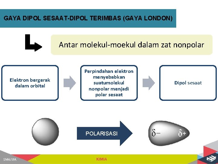 GAYA DIPOL SESAAT-DIPOL TERIMBAS (GAYA LONDON) Antar molekul-moekul dalam zat nonpolar Elektron bergerak dalam