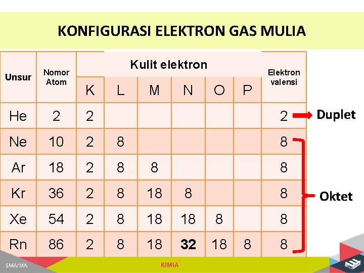 KONFIGURASI ELEKTRON GAS MULIA Kulit elektron Unsur Nomor Atom He 2 2 Ne 10