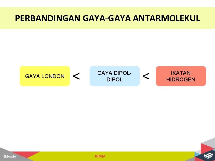 PERBANDINGAN GAYA-GAYA ANTARMOLEKUL GAYA LONDON < GAYA DIPOL < IKATAN HIDROGEN 