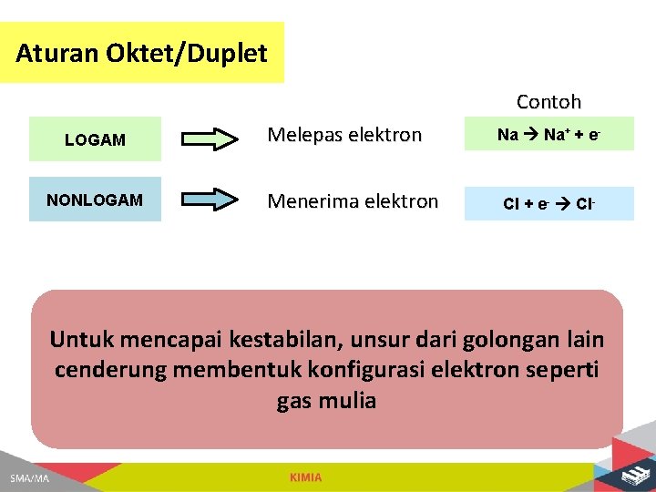 Aturan Oktet/Duplet Contoh LOGAM NONLOGAM Melepas elektron Menerima elektron Na Na+ + e- Cl