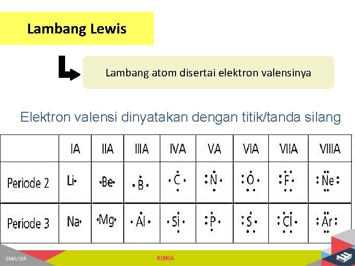 Lambang Lewis Lambang atom disertai elektron valensinya Elektron valensi dinyatakan dengan titik/tanda silang 