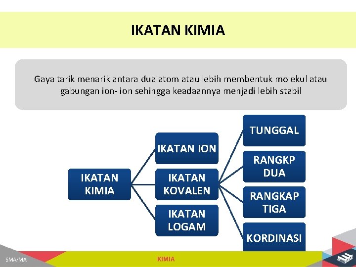 IKATAN KIMIA Gaya tarik menarik antara dua atom atau lebih membentuk molekul atau gabungan