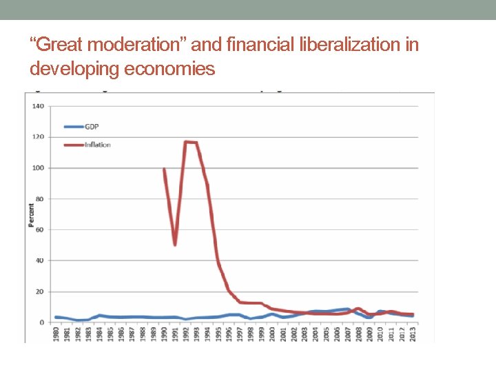 “Great moderation” and financial liberalization in developing economies 
