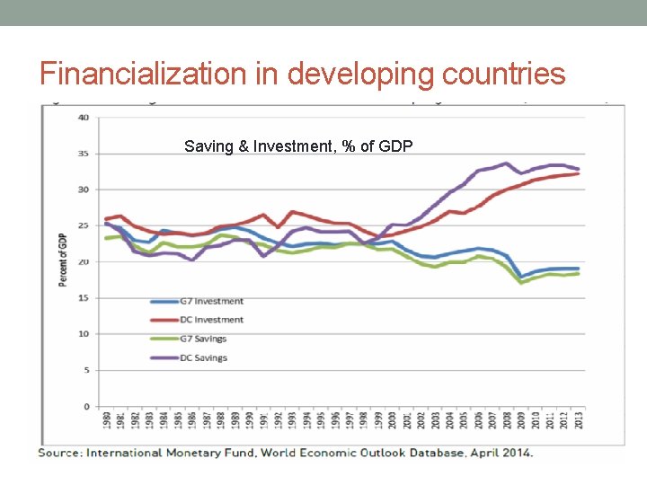 Financialization in developing countries Saving & Investment, % of GDP 