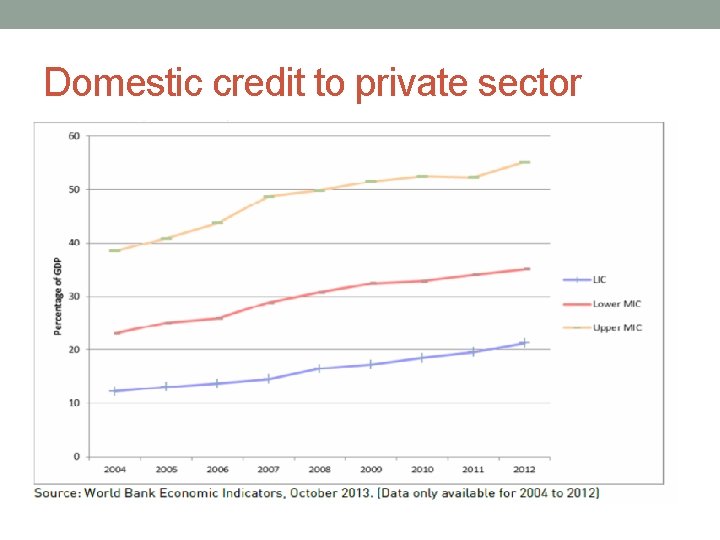 Domestic credit to private sector 