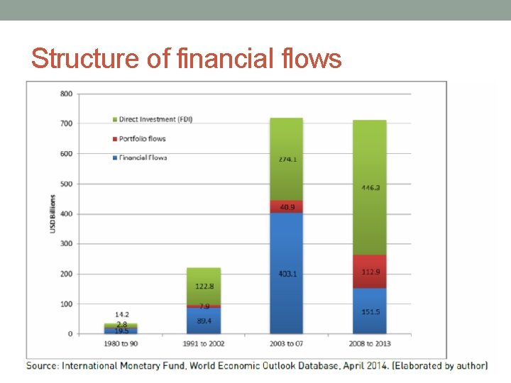 Structure of financial flows 