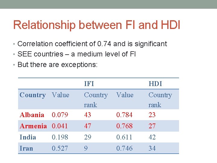 Relationship between FI and HDI • Correlation coefficient of 0. 74 and is significant