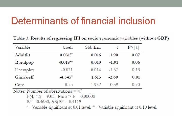 Determinants of financial inclusion 