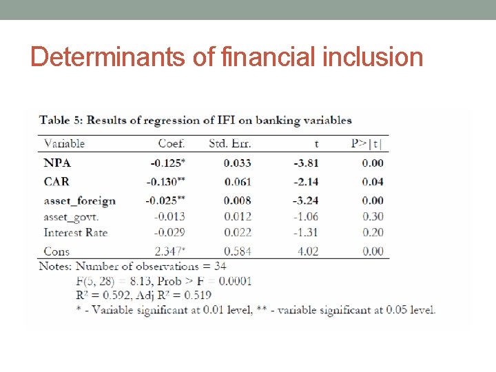 Determinants of financial inclusion 