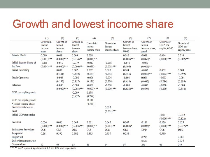 Growth and lowest income share 