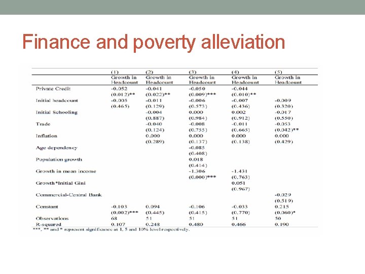 Finance and poverty alleviation 