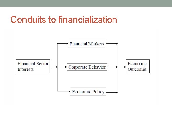 Conduits to financialization 