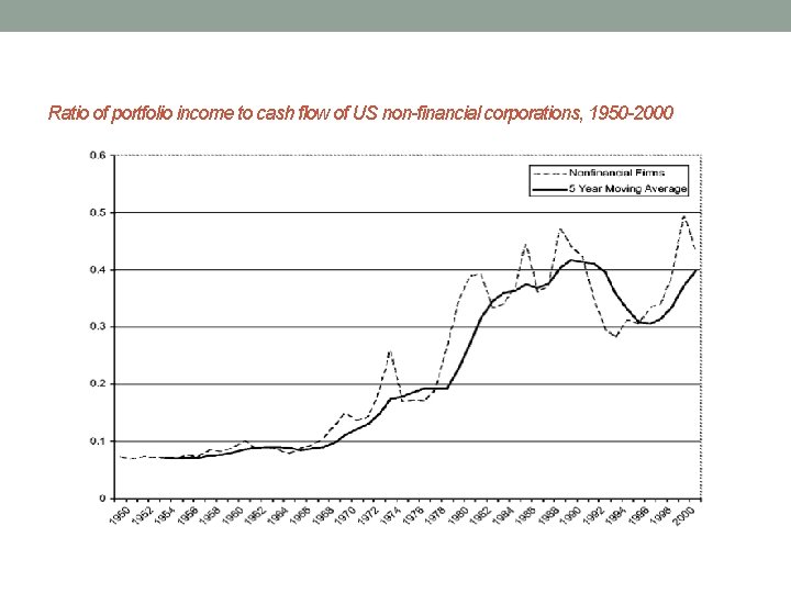 Ratio of portfolio income to cash flow of US non-financial corporations, 1950 -2000 